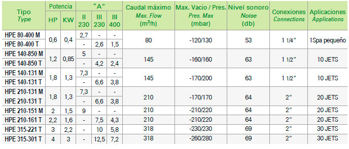 Bomba Saci Serie HPE