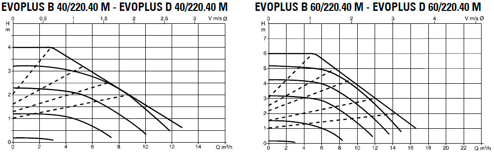 Circuladora Serie Evoplus