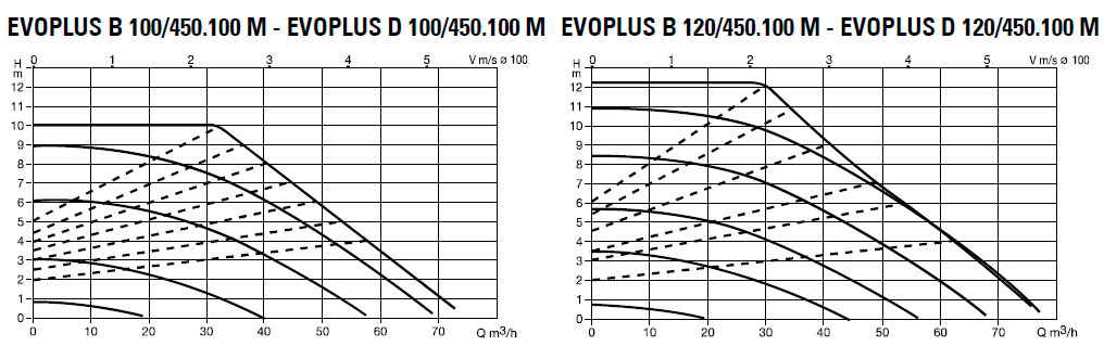 Circuladora Serie Evoplus