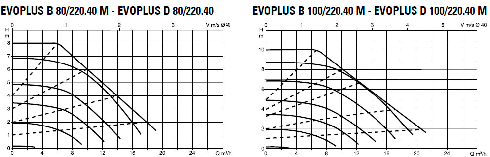 Circuladora Serie Evoplus