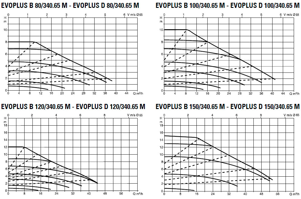 Circuladora Serie Evoplus