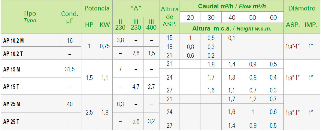 Bomba saci serie AP